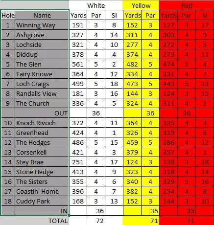 Course scorecard